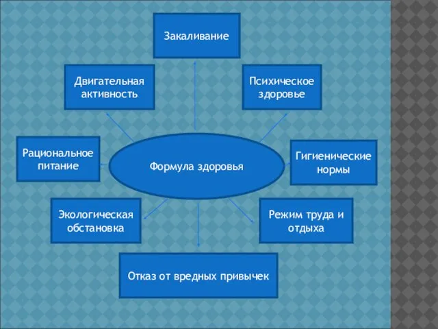 Формула здоровья Двигательная активность Закаливание Психическое здоровье Гигиенические нормы Рациональное питание Экологическая