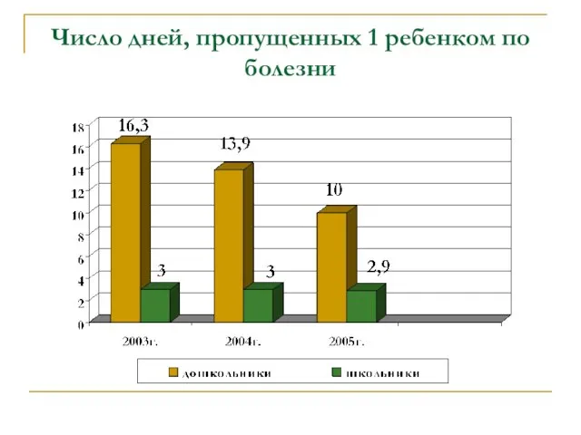 Число дней, пропущенных 1 ребенком по болезни