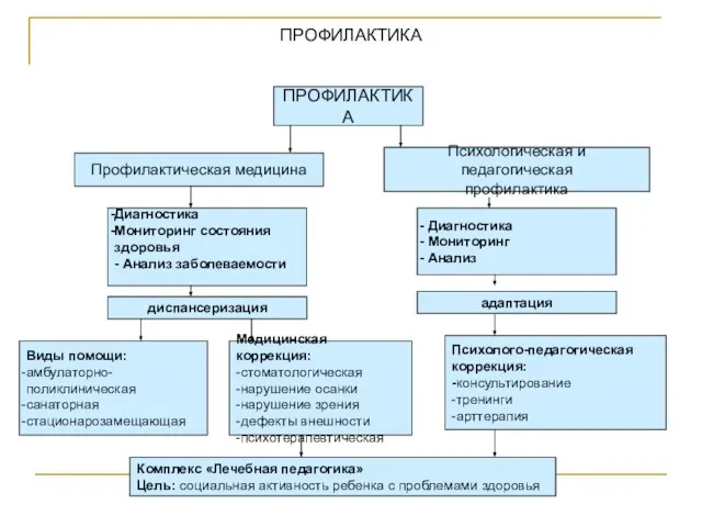 ПРОФИЛАКТИКА ПРОФИЛАКТИКА Профилактическая медицина Психологическая и педагогическая профилактика Диагностика Мониторинг состояния здоровья