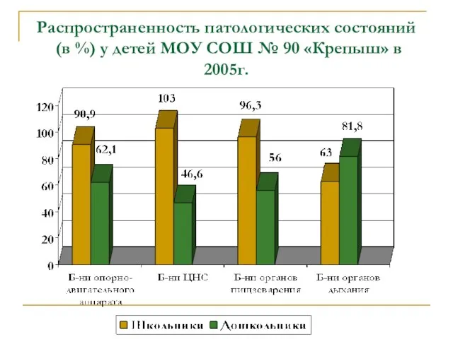 Распространенность патологических состояний (в %) у детей МОУ СОШ № 90 «Крепыш» в 2005г.