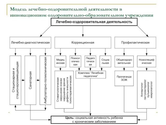 Модель лечебно-оздоровительной деятельности в инновационном оздоровительно-образовательном учреждении