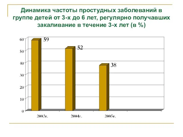 Динамика частоты простудных заболеваний в группе детей от 3-х до 6 лет,