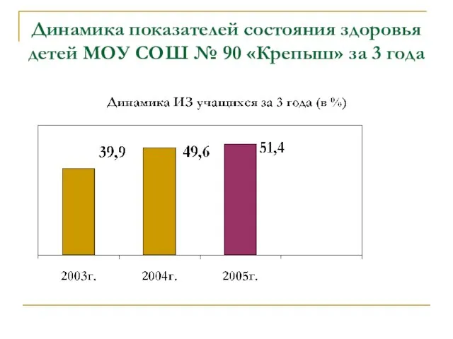 Динамика показателей состояния здоровья детей МОУ СОШ № 90 «Крепыш» за 3 года