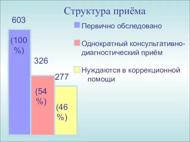 Структура приёма 603 (100%) 326 (54%) 277 (46%) Первично обследовано Однократный консультативно-
