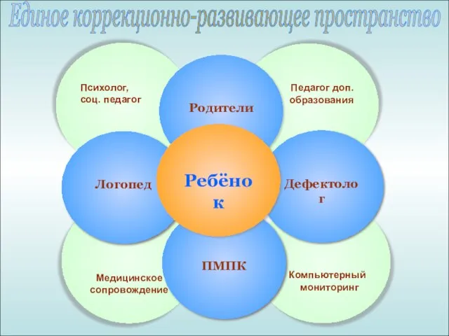 Педагог доп. образования Психолог, соц. педагог Компьютерный мониторинг Медицинское сопровождение Дефектолог Родители