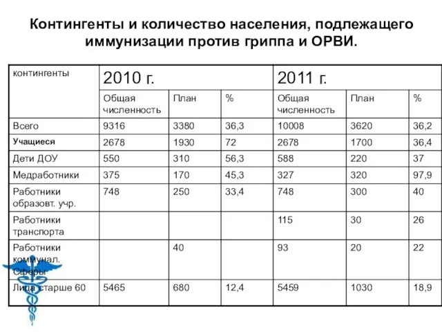 Контингенты и количество населения, подлежащего иммунизации против гриппа и ОРВИ.