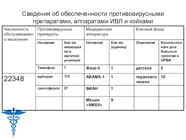 Сведения об обеспеченности противовирусными препаратами, аппаратами ИВЛ и койками