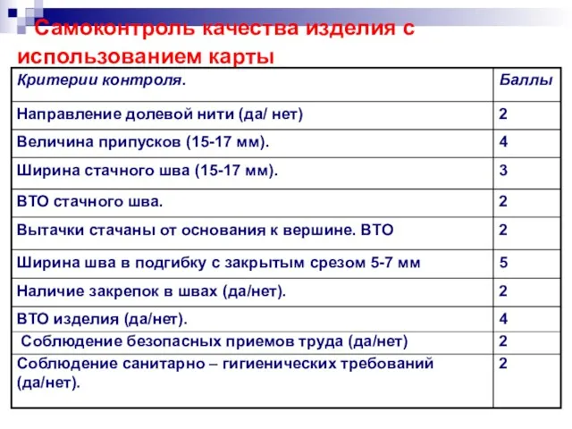 Самоконтроль качества изделия с использованием карты