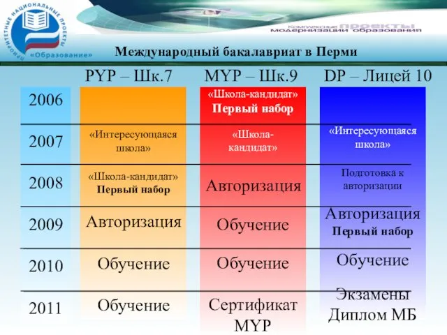 2006 2007 2008 2009 2010 2011 «Интересующаяся школа» Подготовка к авторизации Авторизация