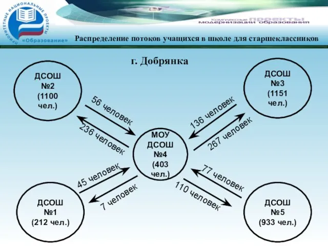 МОУ ДСОШ №4 (403 чел.) ДСОШ №1 (212 чел.) 77 человек 45