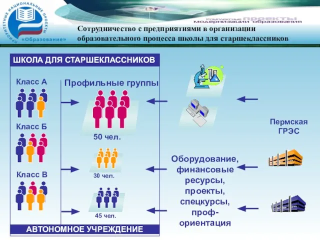 Пермская ГРЭС Оборудование, финансовые ресурсы, проекты, спецкурсы, проф-ориентация Сотрудничество с предприятиями в