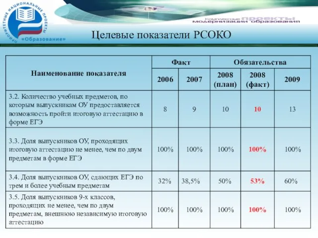 Целевые показатели РСОКО