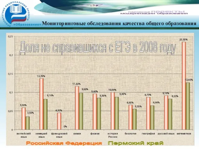 Мониторинговые обследования качества общего образования