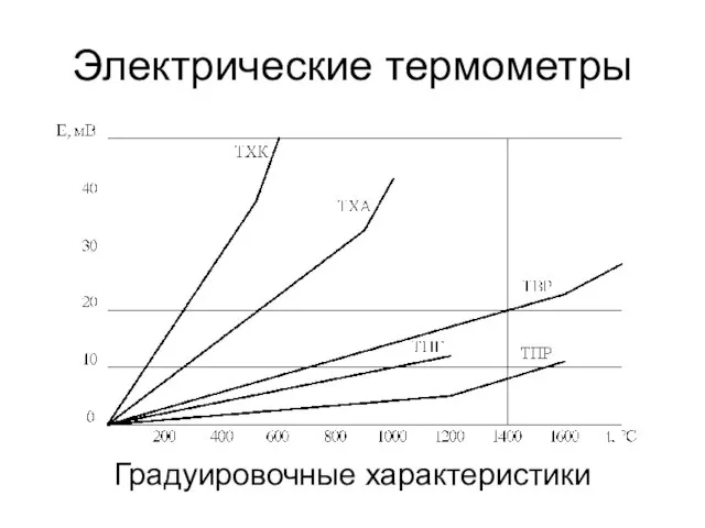 Электрические термометры Градуировочные характеристики