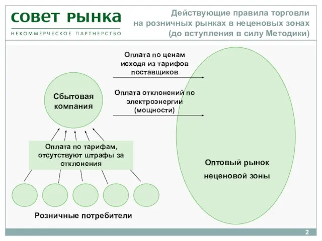 Действующие правила торговли на розничных рынках в неценовых зонах (до вступления в