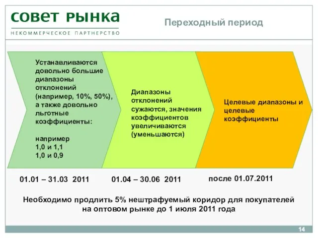 Переходный период 01.01 – 31.03 2011 01.04 – 30.06 2011 после 01.07.2011