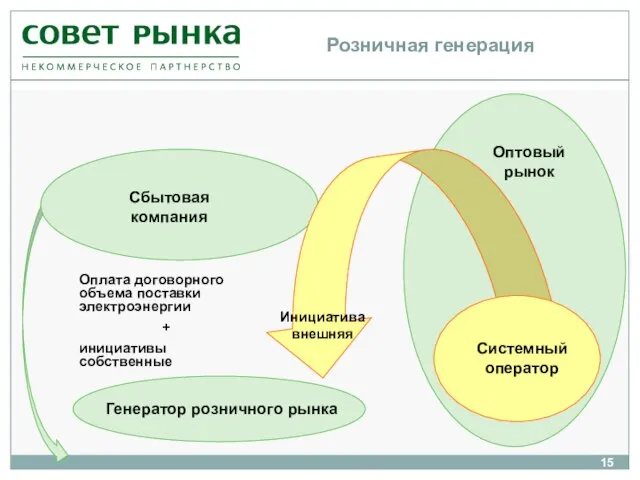 Розничная генерация Сбытовая компания Оптовый рынок Генератор розничного рынка Системный оператор Оплата