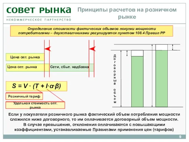 Принципы расчетов на розничном рынке Цена опт. рынка Сети, сбыт. надбавка Цена