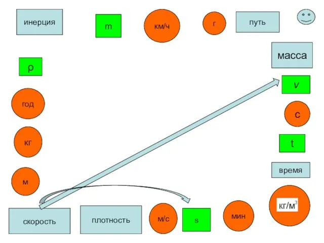 ρ ρ масса плотность кг с время t m м/с путь скорость