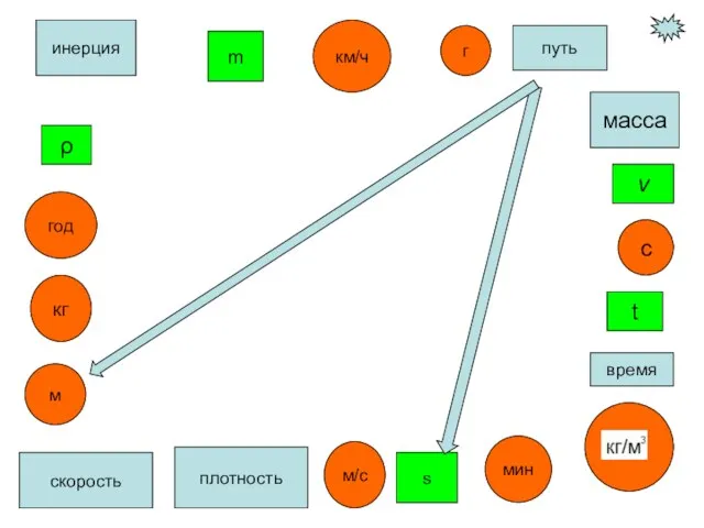 ρ ρ масса плотность кг с время t m м/с путь скорость
