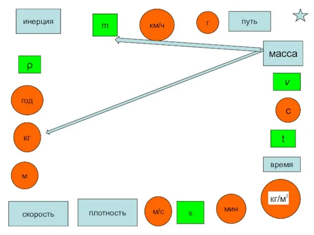 ρ ρ масса плотность кг с время t m м/с путь скорость