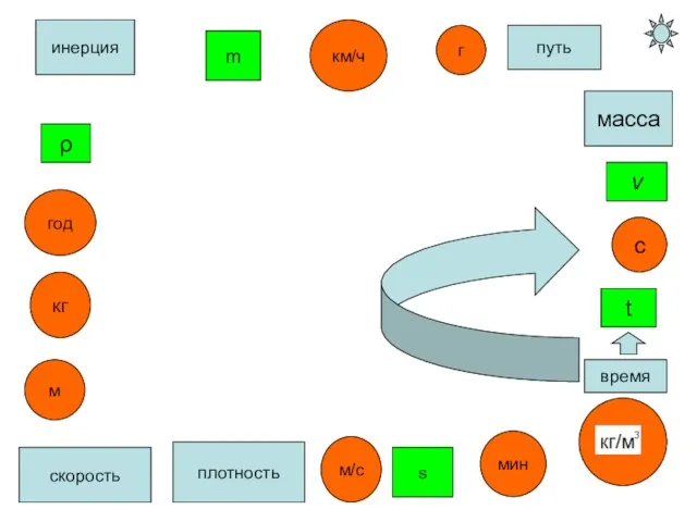 ρ ρ масса плотность кг с время t m м/с путь скорость