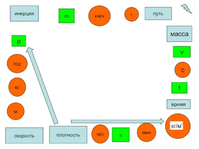 ρ ρ масса плотность кг с время t m м/с путь скорость