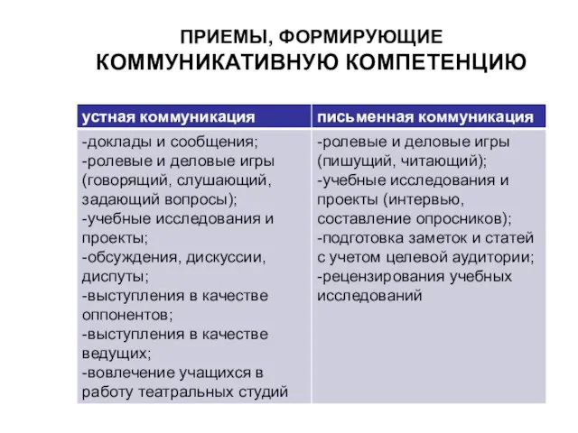 ПРИЕМЫ, ФОРМИРУЮЩИЕ КОММУНИКАТИВНУЮ КОМПЕТЕНЦИЮ