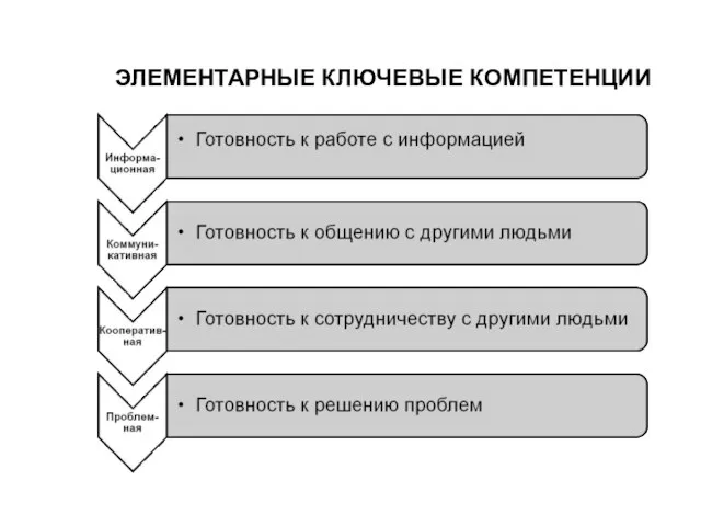 ЭЛЕМЕНТАРНЫЕ КЛЮЧЕВЫЕ КОМПЕТЕНЦИИ