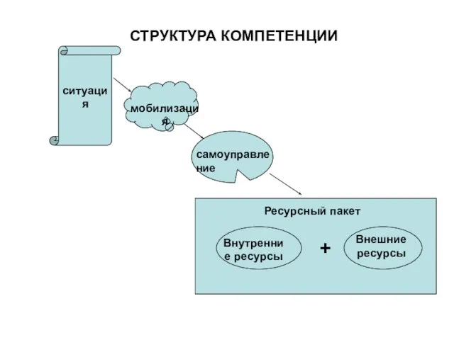 СТРУКТУРА КОМПЕТЕНЦИИ ситуация мобилизация самоуправление Ресурсный пакет Внутренние ресурсы Внешние ресурсы +