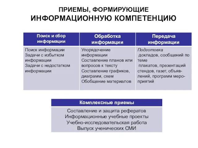 ПРИЕМЫ, ФОРМИРУЮЩИЕ ИНФОРМАЦИОННУЮ КОМПЕТЕНЦИЮ