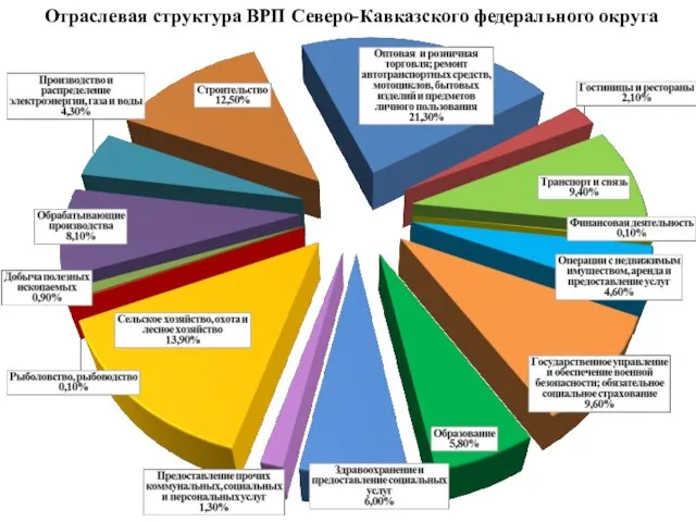 Отраслевая структура ВРП Северо-Кавказского федерального округа