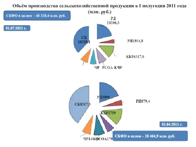 Объём производства сельскохозяйственной продукции в I полугодии 2011 года (млн. руб.) СКФО