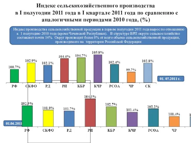 Индекс сельскохозяйственного производства в I полугодии 2011 года в I квартале 2011