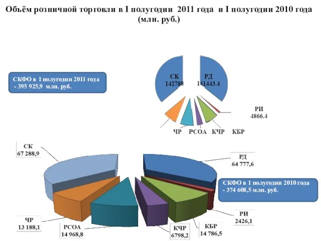 Объём розничной торговли в I полугодии 2011 года и I полугодии 2010