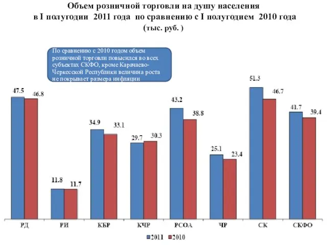 Объем розничной торговли на душу населения в I полугодии 2011 года по