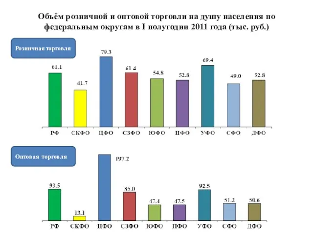 Объём розничной и оптовой торговли на душу населения по федеральным округам в