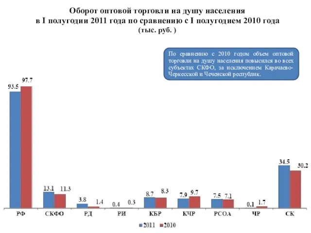 Оборот оптовой торговли на душу населения в I полугодии 2011 года по