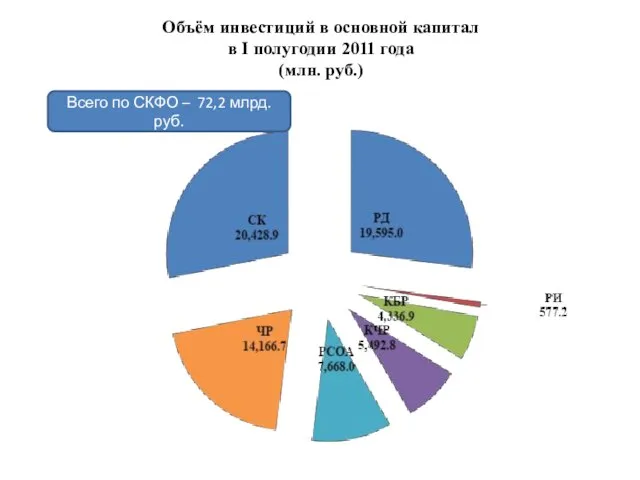 Объём инвестиций в основной капитал в I полугодии 2011 года (млн. руб.)