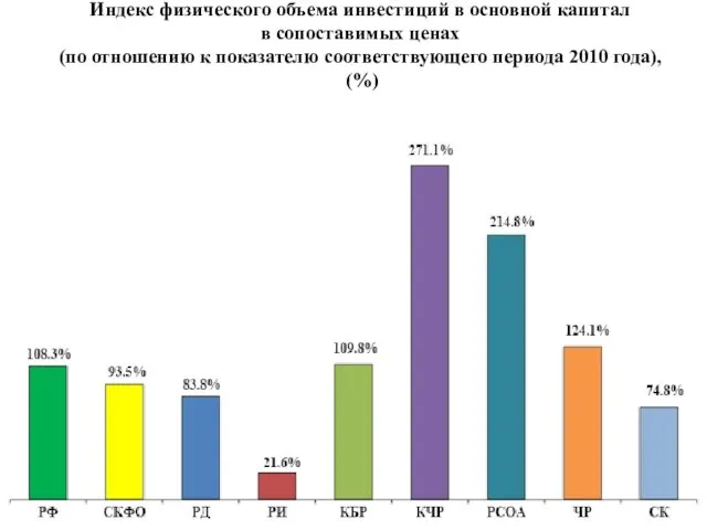 Индекс физического объема инвестиций в основной капитал в сопоставимых ценах (по отношению
