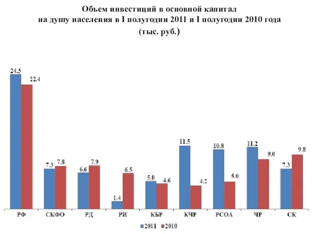 Объем инвестиций в основной капитал на душу населения в I полугодии 2011