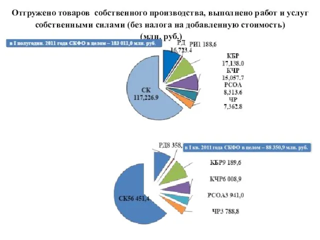 Отгружено товаров собственного производства, выполнено работ и услуг собственными силами (без налога