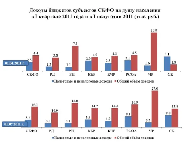 Доходы бюджетов субъектов СКФО на душу населения в I квартале 2011 года