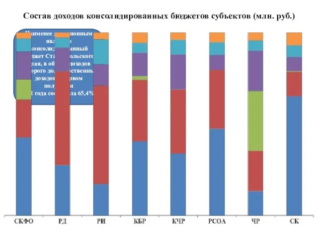 Состав доходов консолидированных бюджетов субъектов (млн. руб.) Наименее дотационным является консолидированный бюджет