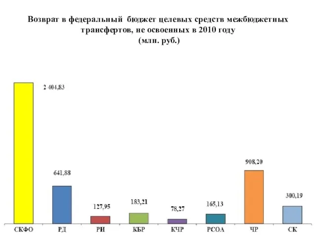 Возврат в федеральный бюджет целевых средств межбюджетных трансфертов, не освоенных в 2010 году (млн. руб.)
