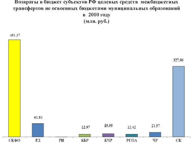 Возвраты в бюджет субъектов РФ целевых средств межбюджетных трансфертов не освоенных бюджетами