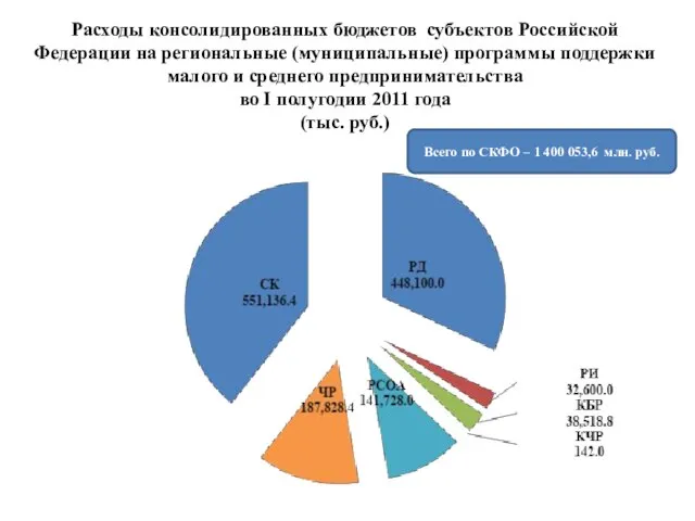 Расходы консолидированных бюджетов субъектов Российской Федерации на региональные (муниципальные) программы поддержки малого