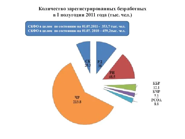 Количество зарегистрированных безработных в I полугодии 2011 года (тыс. чел.) СКФО в