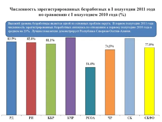 Численность зарегистрированных безработных в I полугодии 2011 года по сравнению с I