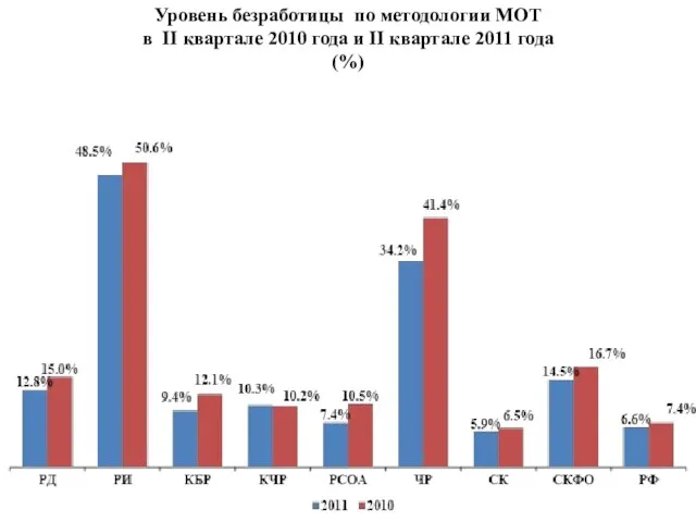 Уровень безработицы по методологии МОТ в II квартале 2010 года и II квартале 2011 года (%)